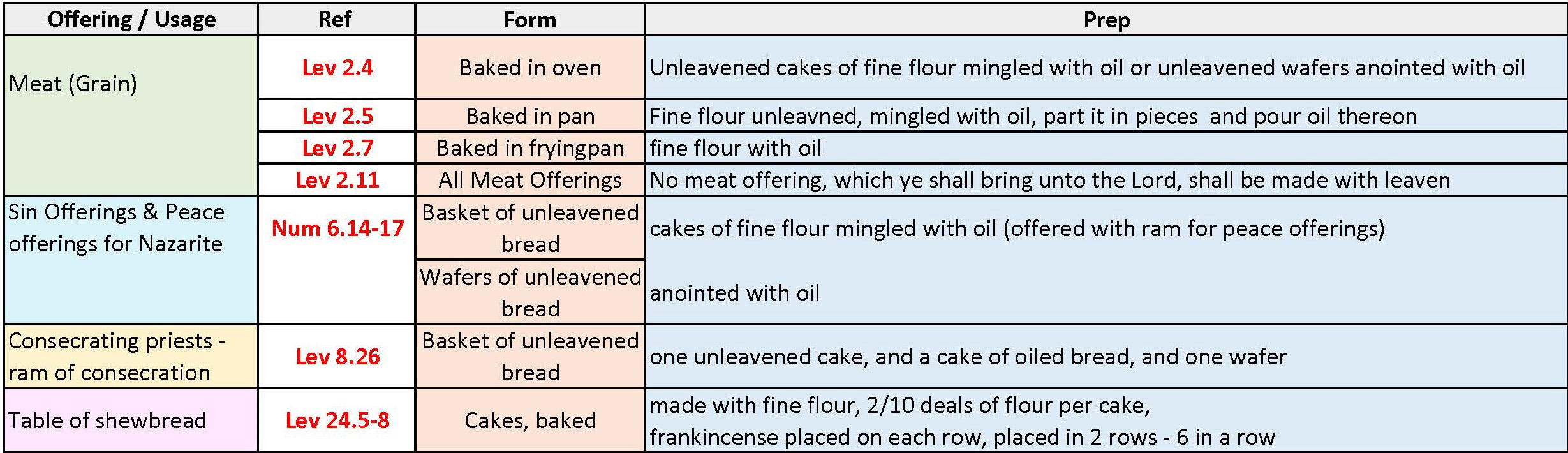 uses of unleavened bread with sacrifices etc