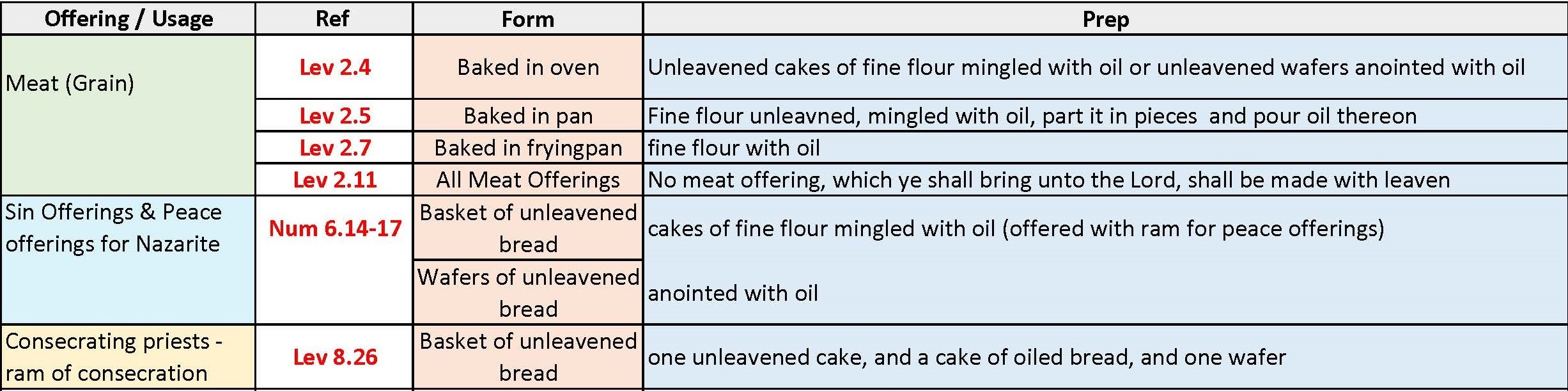 Uses of unleavened bread in consecration and sacrifices  