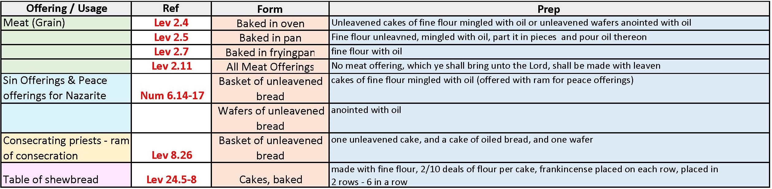 Uses of unleavened bread including the table of shewbread 