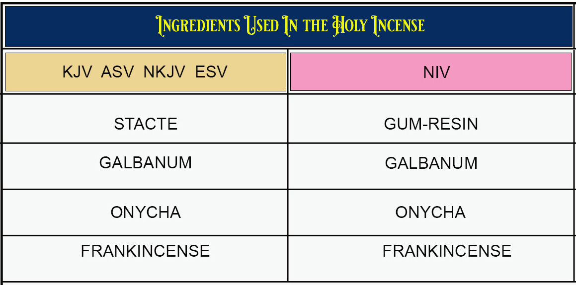 ingredients in the holy incense