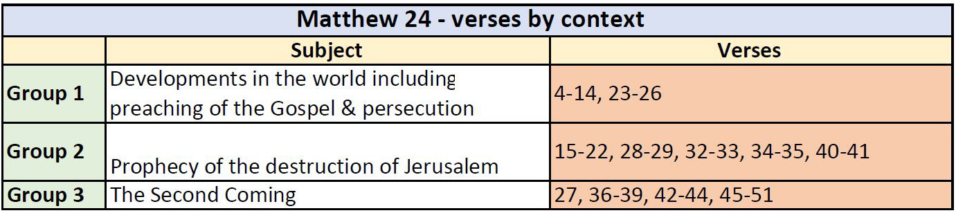 Matthew 24 verses grouped by subject 