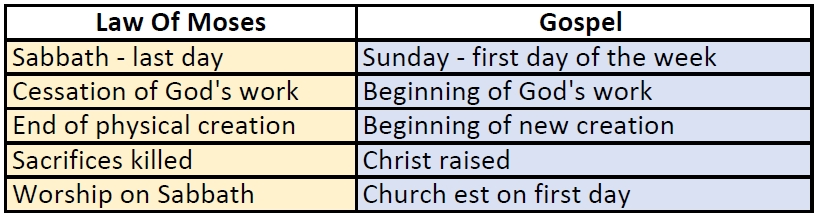 Changes to the Law of Moses the Gospel introduced 