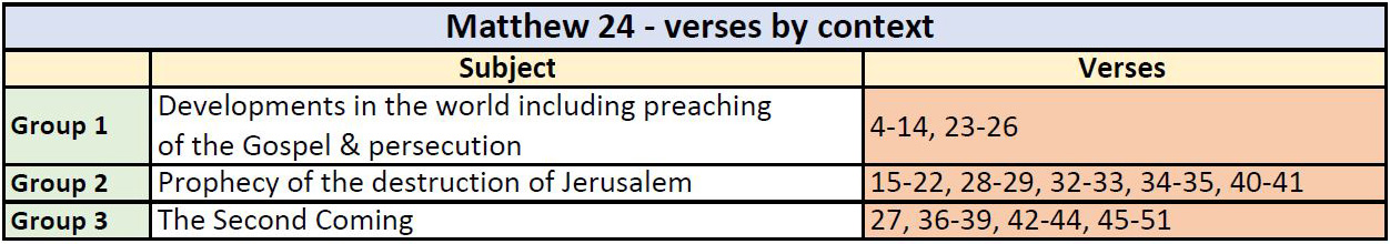 Matthew 24 verses sorted by subject 