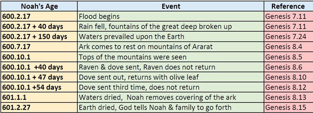 Chronology of the flood in relation to Noah's age (Y/M/D format) 