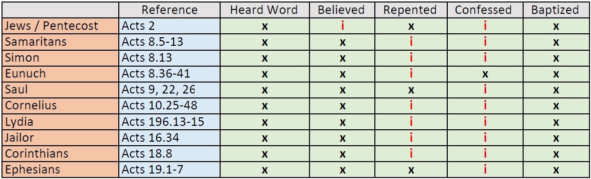 conversions in the book of Acts
