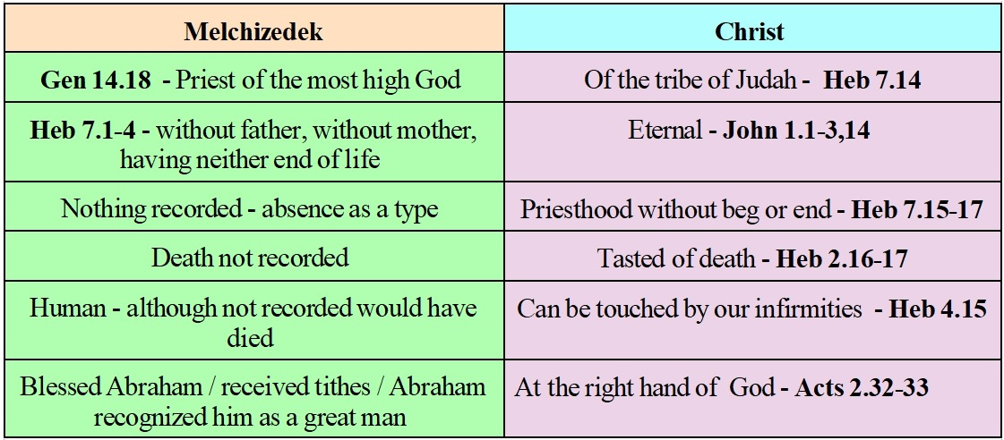 comparison of Melchizedek & Christ 
