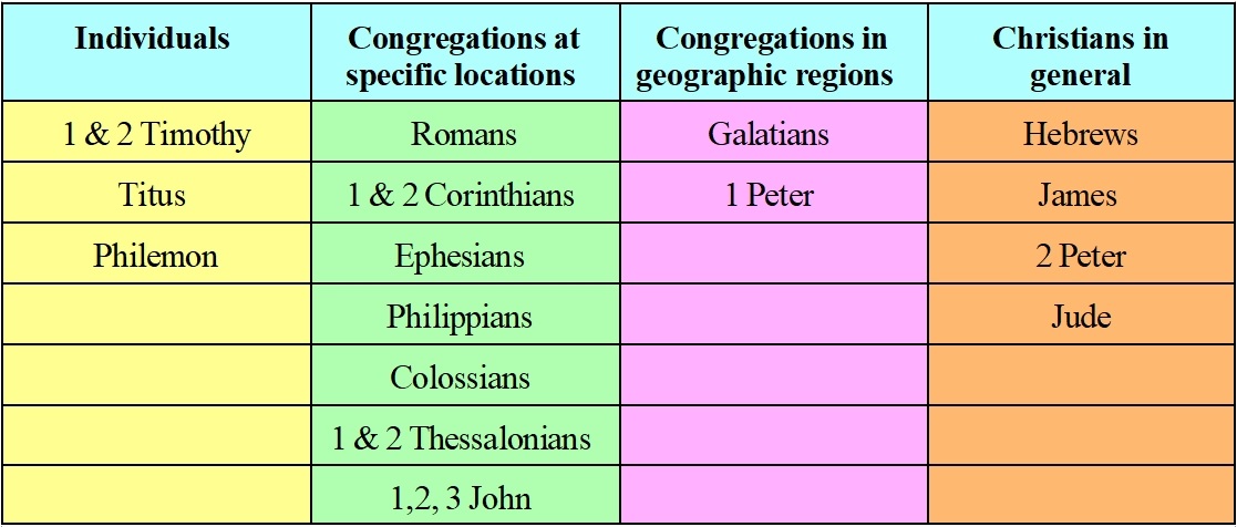 Address of the books of the New Testament 
