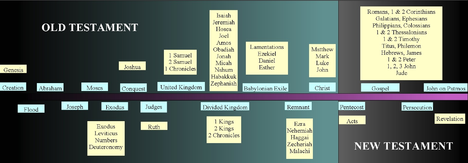 Timeline Of Biblical History 