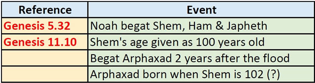 Chronology of Noah's son Shem