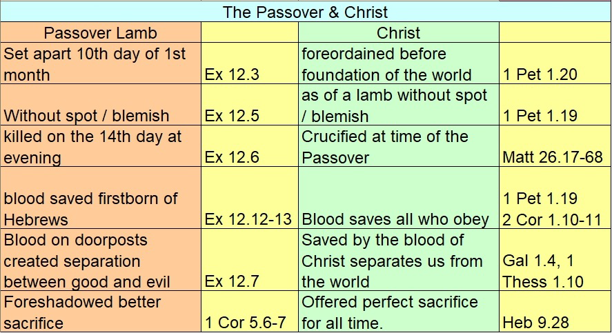 passover and christ 
