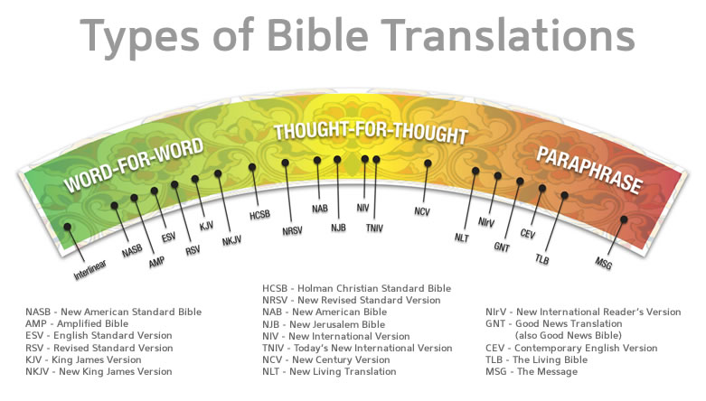 Types of Bible translations 